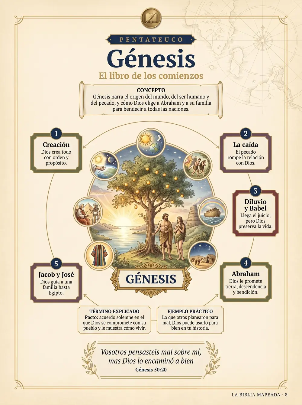 Mapa de Génesis con sus partes numeradas