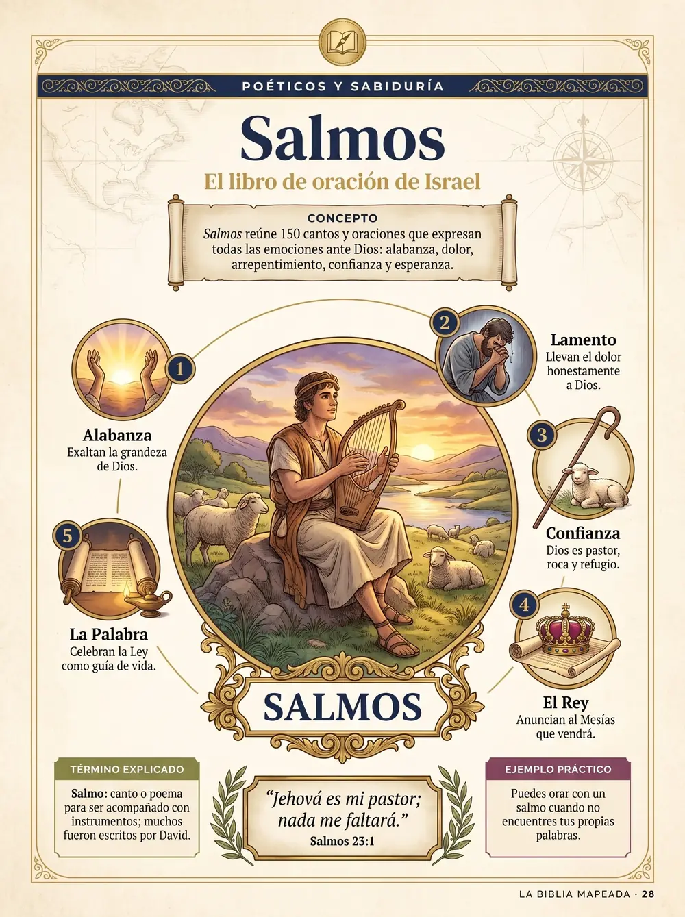 Mapa del libro de Salmos